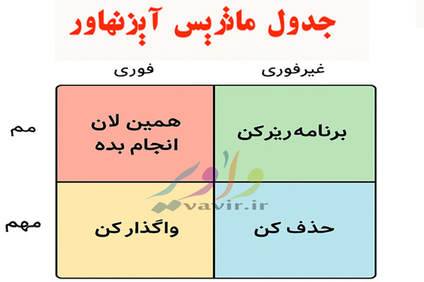 ماتریس آیزنهاور چیست؟